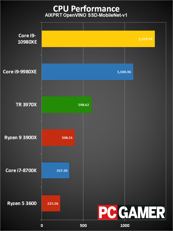 HEDT CPU performance charts
