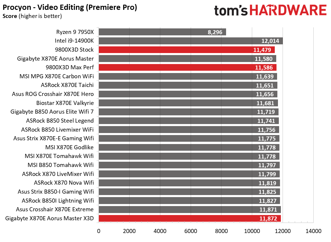 Gigabyte X870E Aorus Master X3D Ice - Benchmarks