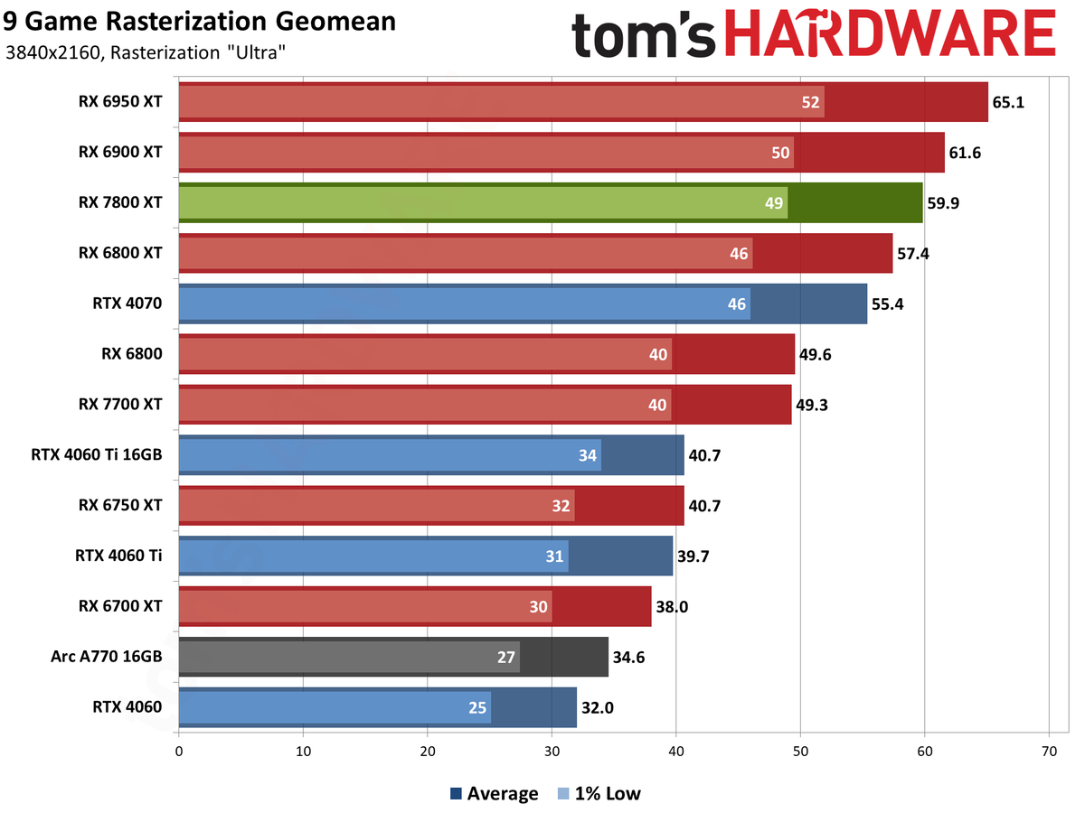 AMD Radeon RX 7800 XT performance charts
