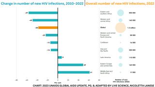 Chart shows the degree of change in new HIV infections between 2010 and 2022 overall across the world and in different regions, including Eastern and southern Africa; Western and central Africa; the Caribbean; Western and central Europe and North America; Asia and the Pacific; Latin America; Eastern Europe and central Asia; Middle East and North Africa. All saw declines in new infections except for Latin America; Eastern Europe and central Asia; and the Middle East and North Africa, which saw increases. The chart also shows the overall number of new infections in 2022 in each region, with Eastern and southern Africa having the most at 500,000.