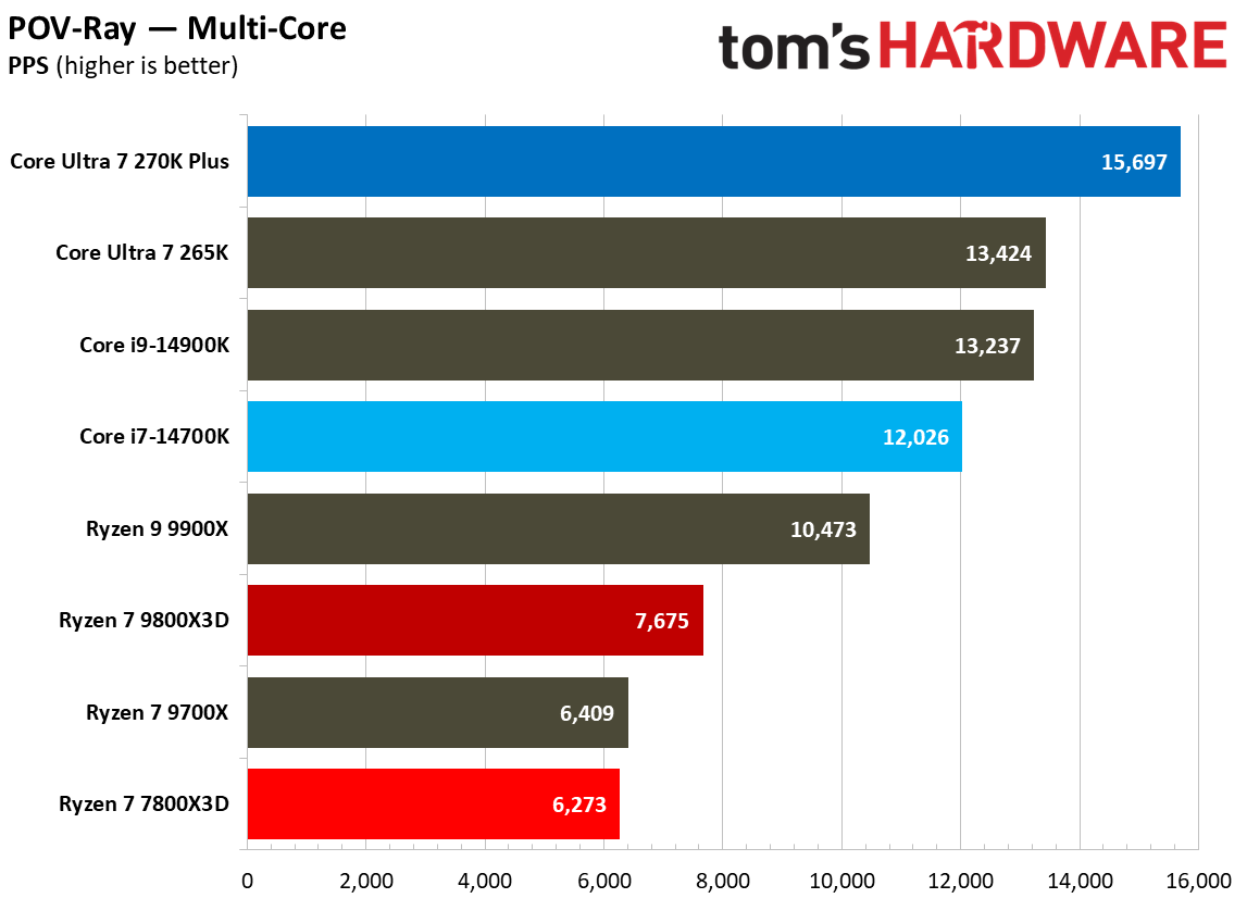 270K Plus vs 7800X3D multithreaded performance.