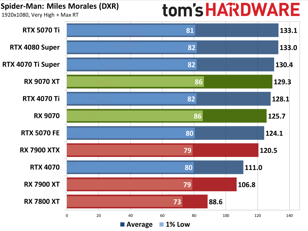 AMD Radeon RX 9070 XT and RX 9070 review photos