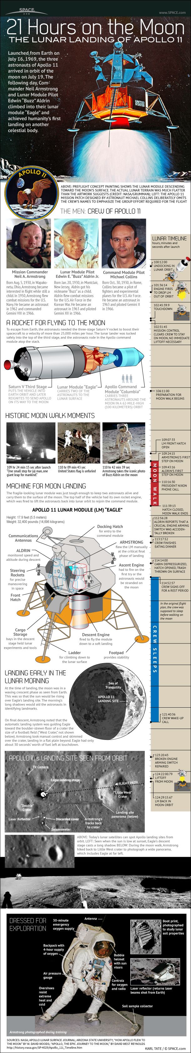 Apollo 11 Moon Landing: How It Worked (Infographic)