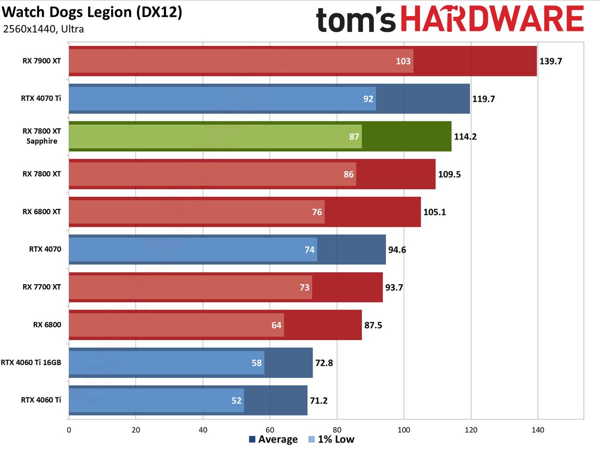 Sapphire RX 7800 XT Nitro+ charts and images