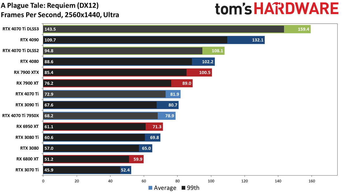 Nvidia GeForce RTX 4070 Ti