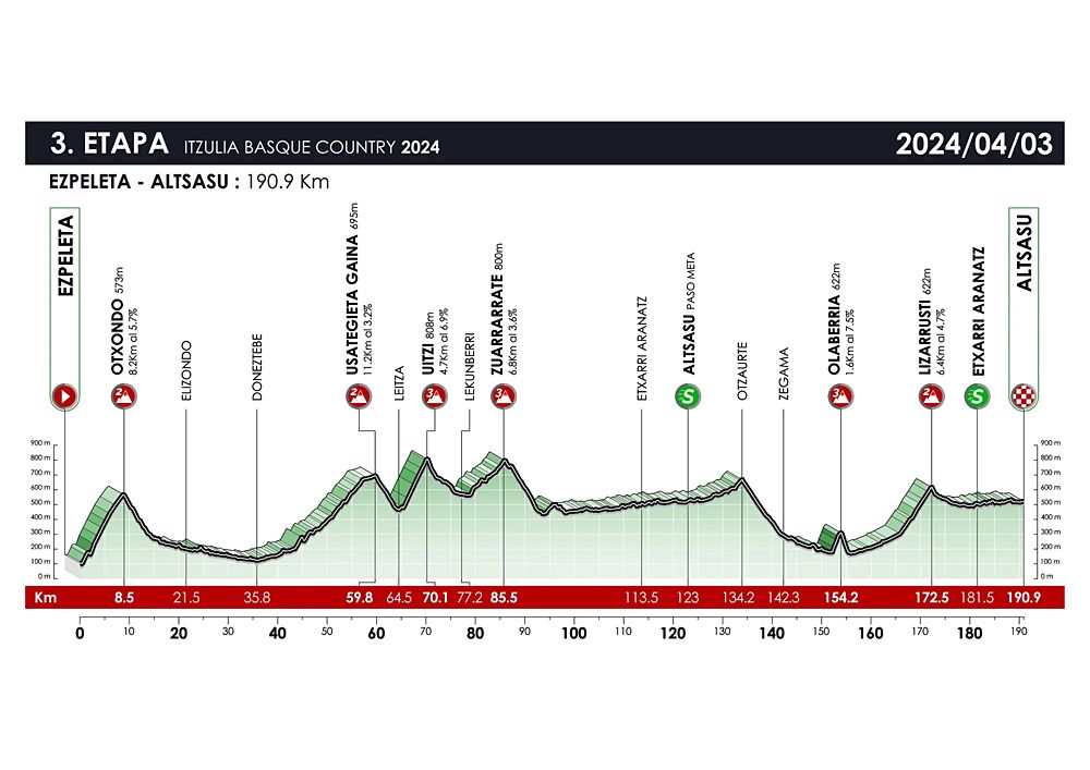 Route information for the 2024 Itzulia Basque Country