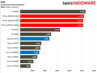 AMD Threadripper Pro 3995WX Benchmarks