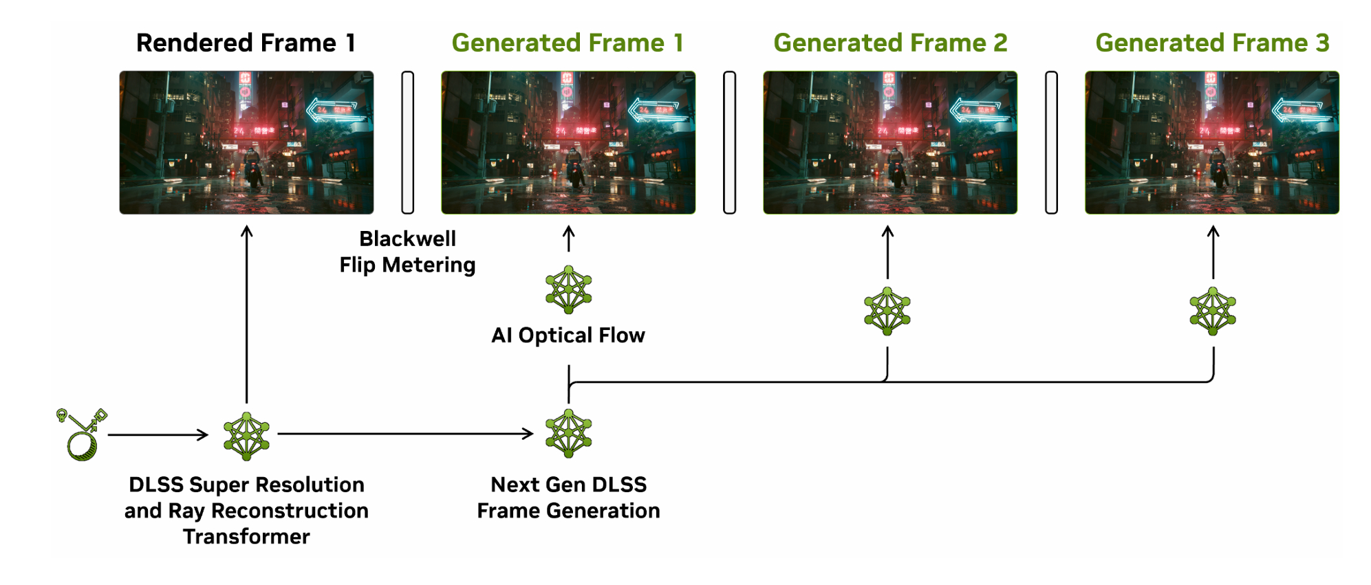 Nvidia Multi Frame Generation timeline