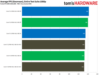Windows 11 Gaming Benchmarks