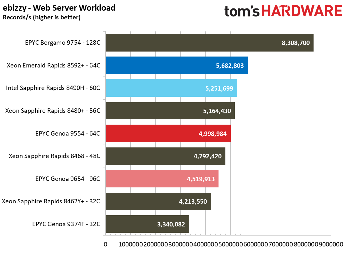 Intel Xeon Emerald Rapids