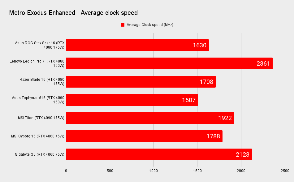 Asus Rog Strix Scar 16 benchmarks