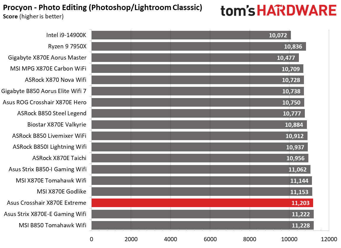 Asus ROG Crosshair X870E Extreme - Synthetic Benchmark Results