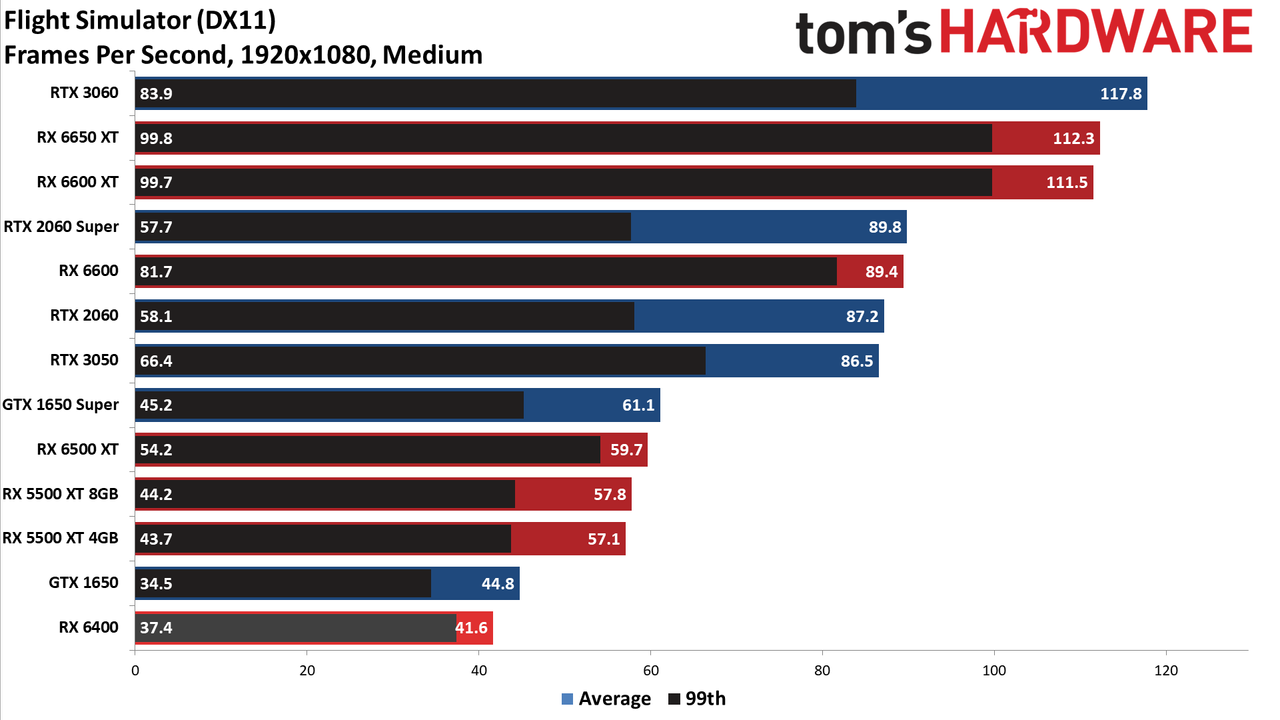 AMD Radeon RX 6400