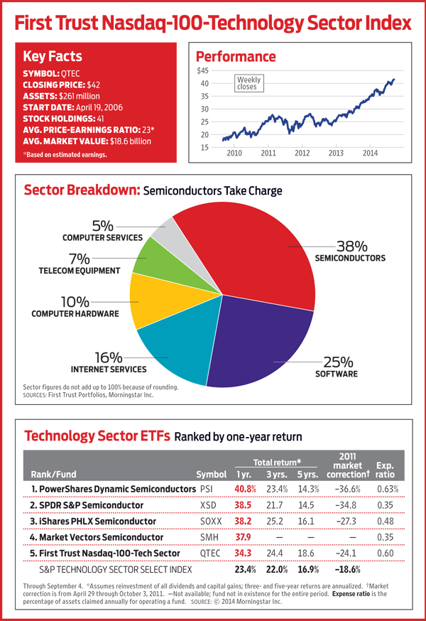 A Technology ETF With Balanced Holdings | Kiplinger