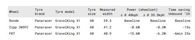 Windtunnel testing results for the Parcours FKT wheelset