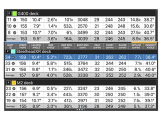 Fairway Wood Test: TaylorMade M2 v Ping G400 v Callaway Steelhead XR: off the deck data
