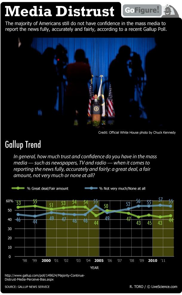 GoFigure examines Americans&#039; trust in the mass media, which declined sharply in the past decade.