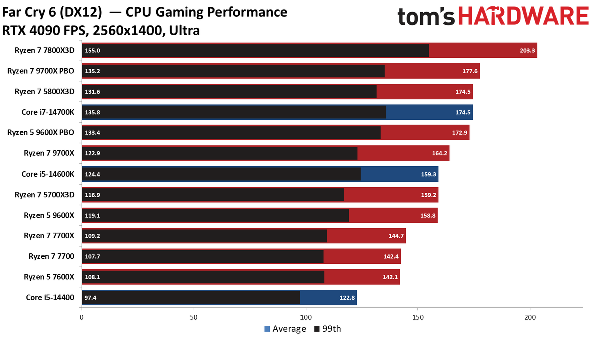 Ryzen 5 9600X