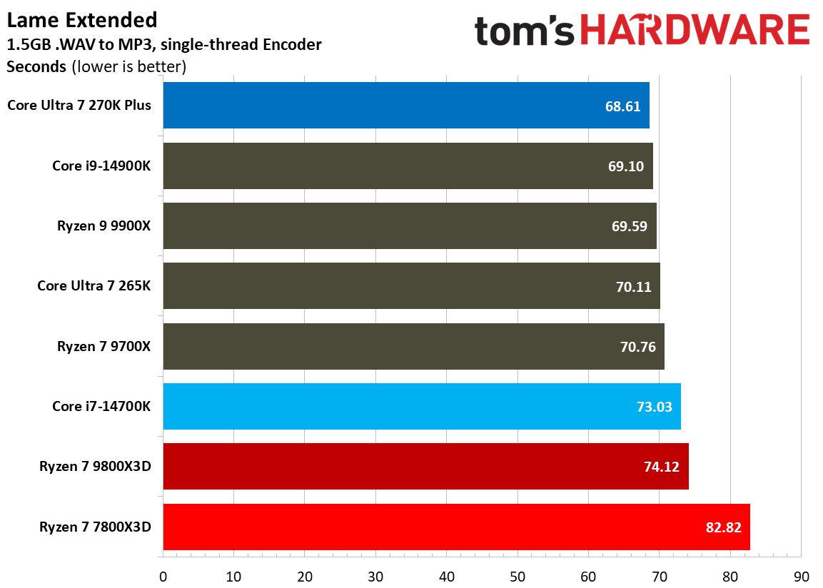 270K Plus vs 7800X3D single-threaded performance.