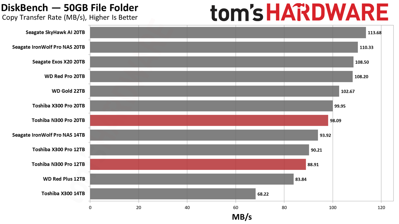 Toshiba N300 Pro 12TB/20TB HDD