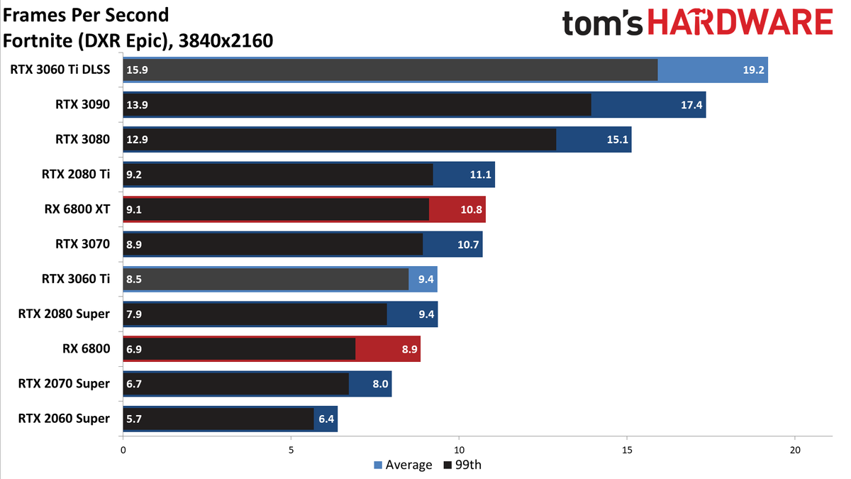 Nvidia GeForce RTX 3060 Ti FE