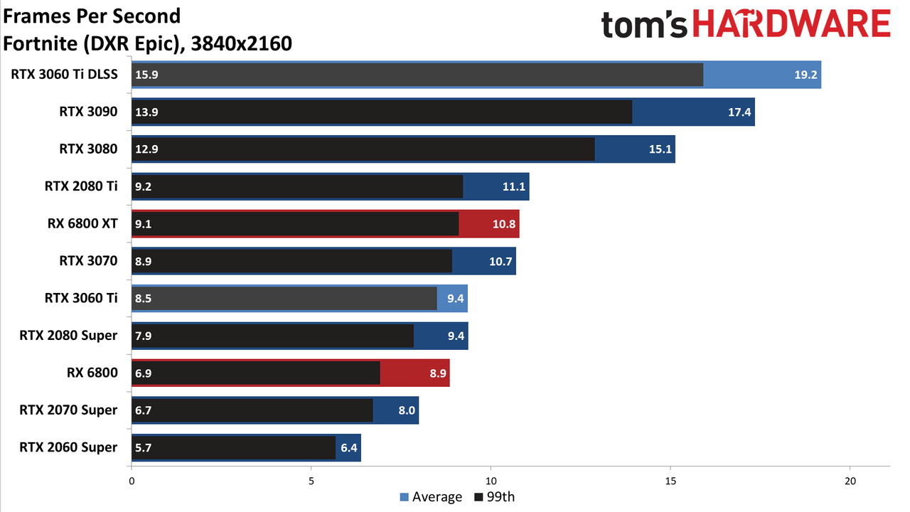 Nvidia GeForce RTX 3060 Ti FE