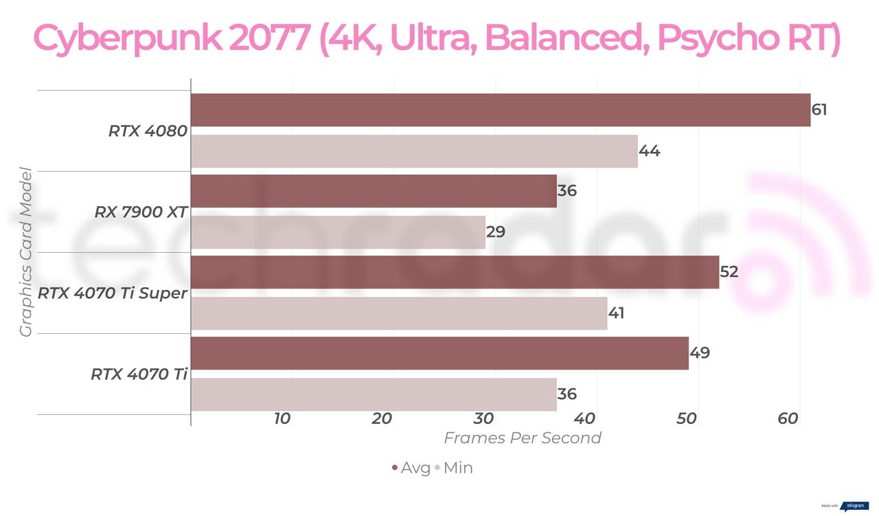 4K gaming benchmarks for the RTX 4070 Ti Super