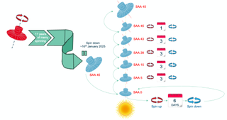 A diagram showing the general timeline of Gaia's end of life sequence.