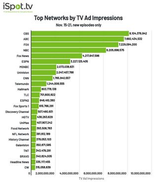Top TV networks by ad impressions Nov. 15-21