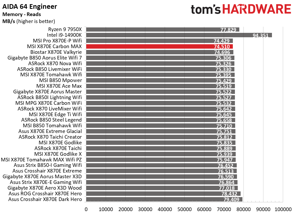 MSI X870E Carbon Max Wifi - Synthetic benchmarks