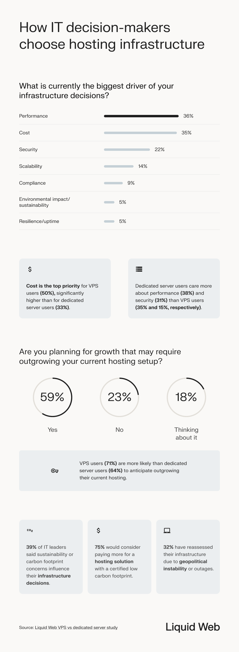 How IT decision makers choose hosting infrastructure