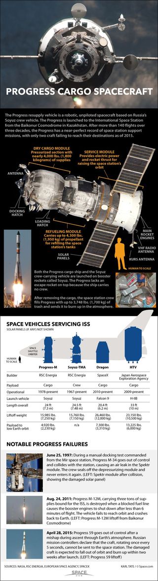 An infographic profile of the Progress cargo ship used to service the International Space Station.