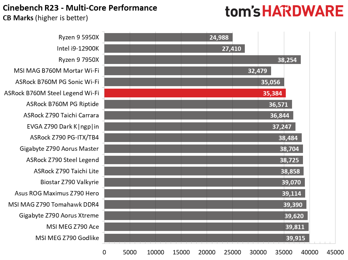 Benchmarks and Final Analysis - ASRock B760M Steel Legend Wi-Fi Review ...