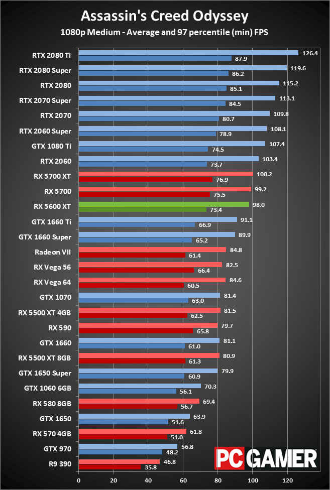 Radeon RX 5600 XT 1080p medium performance