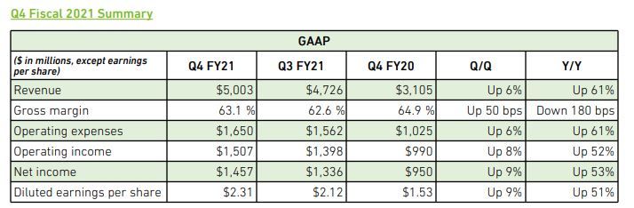 Nvidia Q421