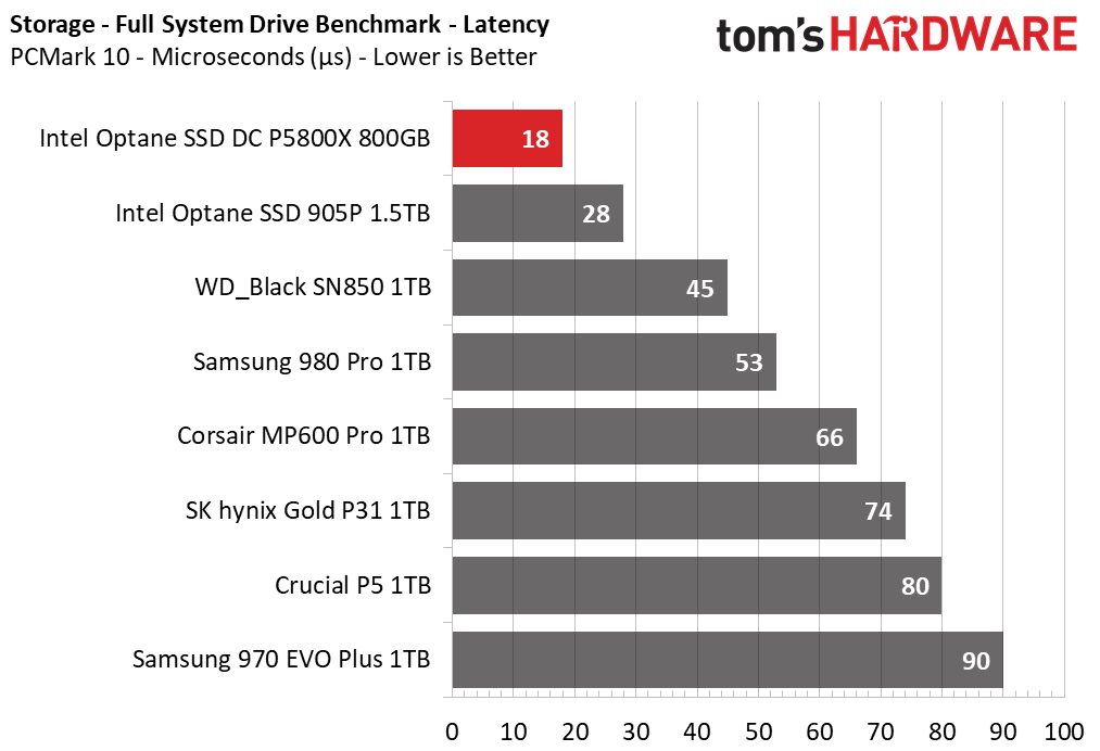 Intel Optane SSD DC P5800X