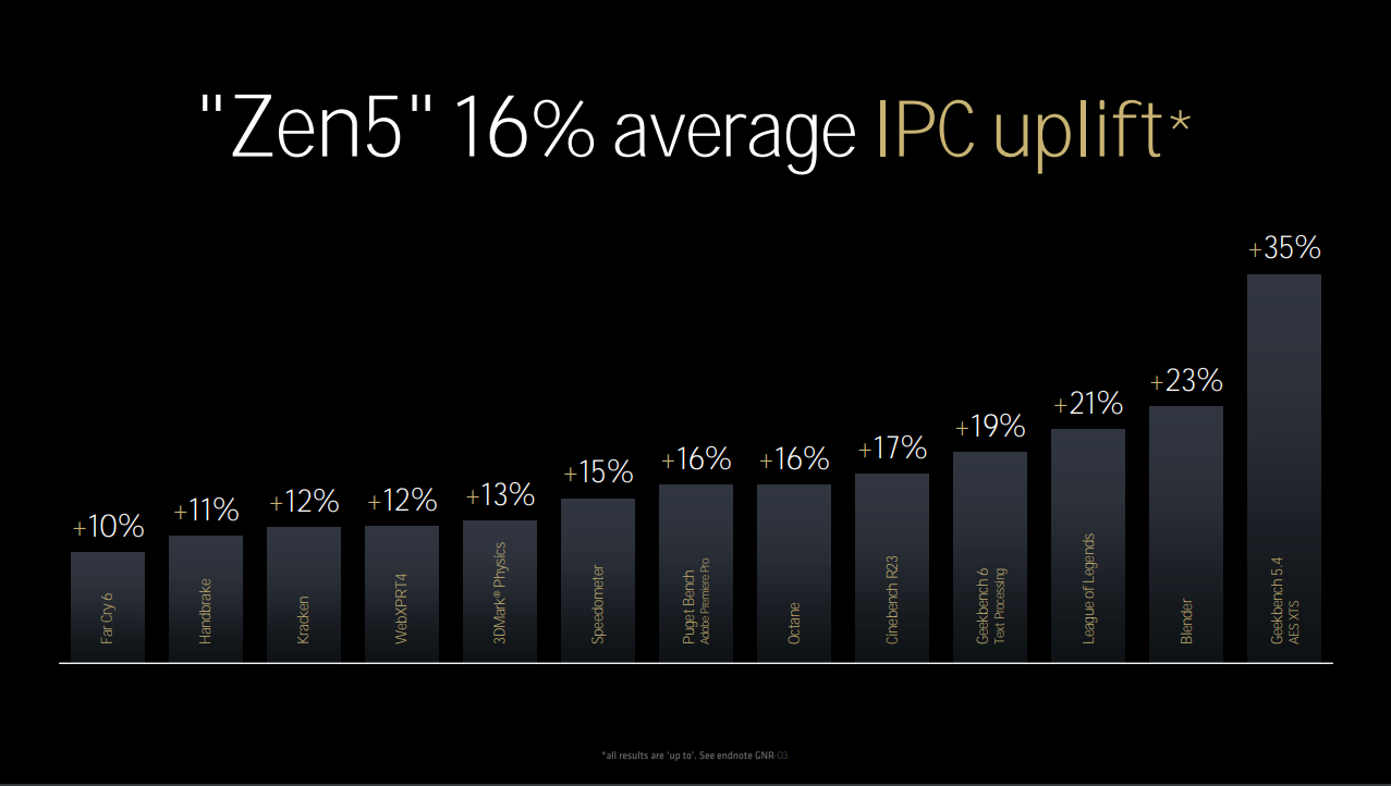 AMD Zen 5 average IPC uplift