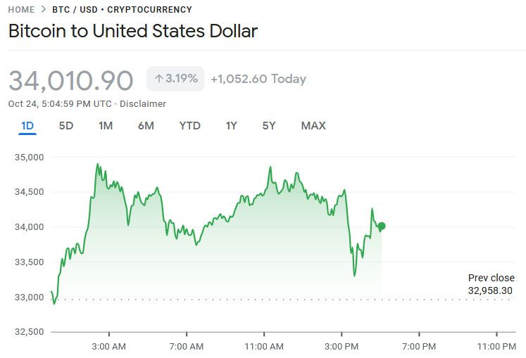 Bitcoin valuation over time