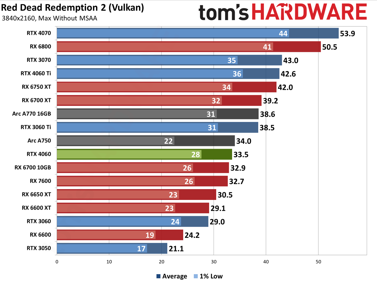 Nvidia GeForce RTX 4060 gaming performance charts