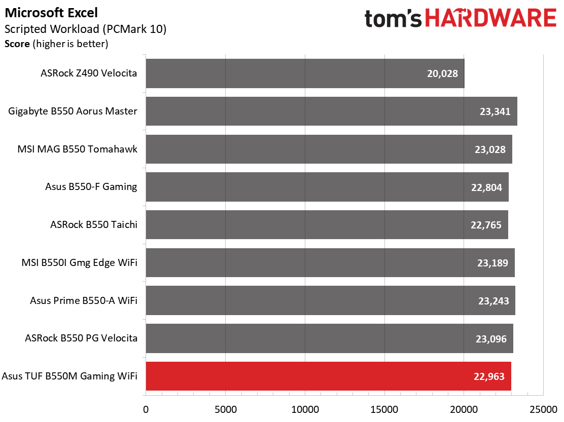 Asus TUF Gaming B550M-Plus Wi-Fi