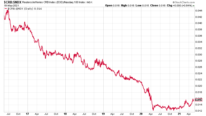 Nasdaq index vs CRB commodities index