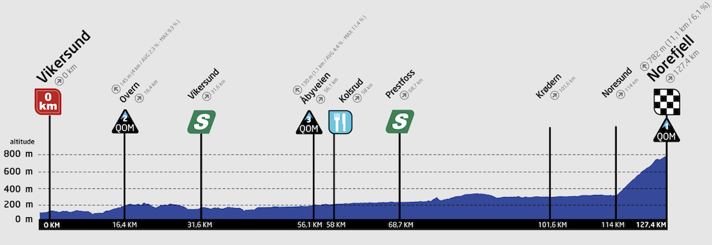 Stage 5 Tour of Scandinavia 2022