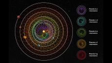 An illustration of the six planets of HD 110067 showing their orbital resonances.