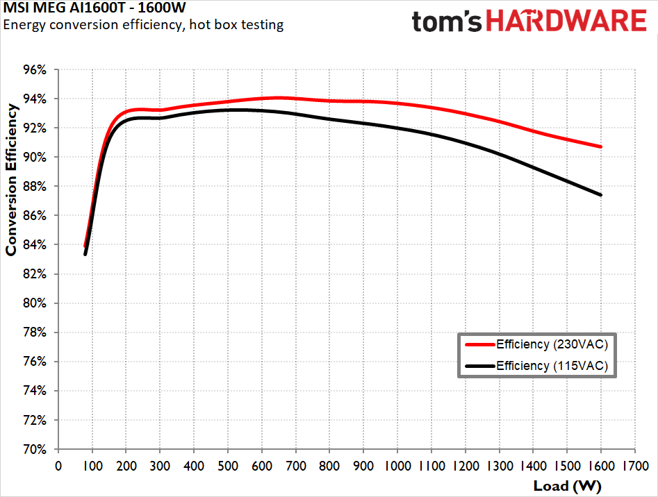 MSI MEG AI1600T PCIE5 Titanium PSU