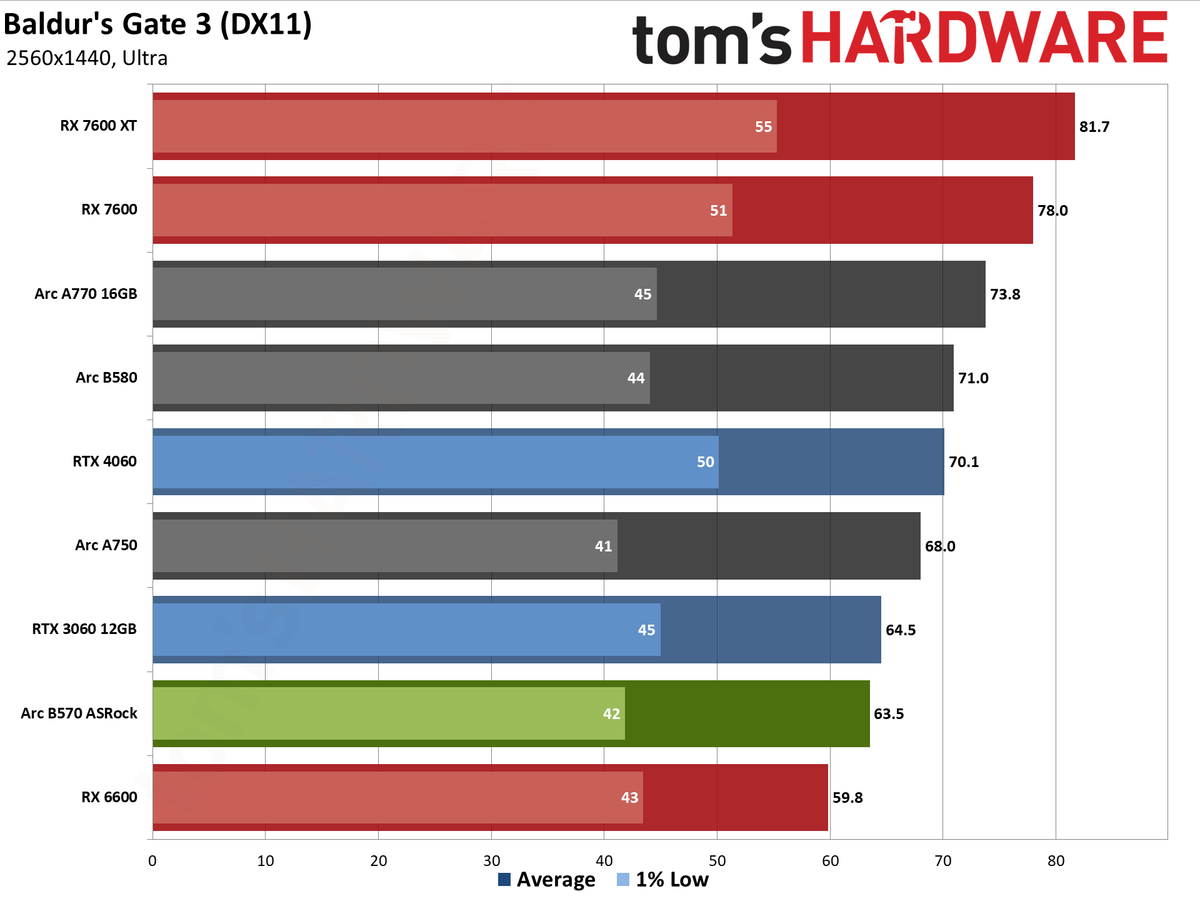 ASRock Arc B570 Challenger OC gaming charts
