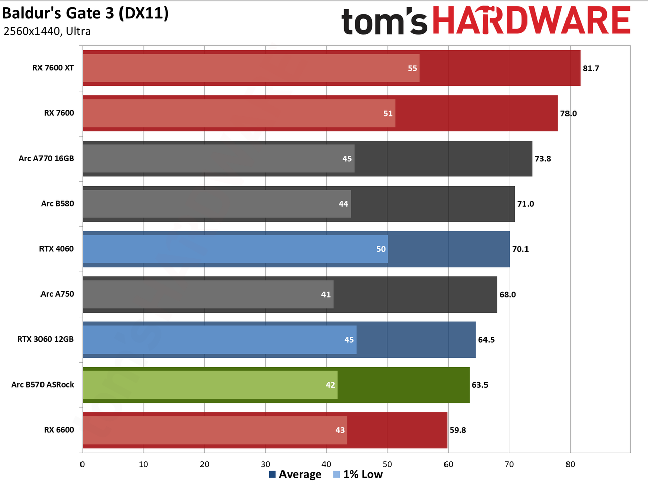 ASRock Arc B570 Challenger OC gaming charts