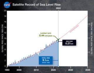 A graph charting the accelerating rise of global sea levels.
