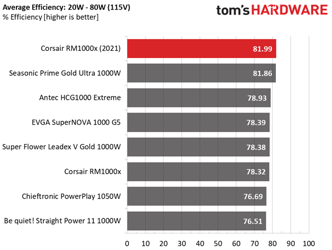Corsair RM1000x (2021)