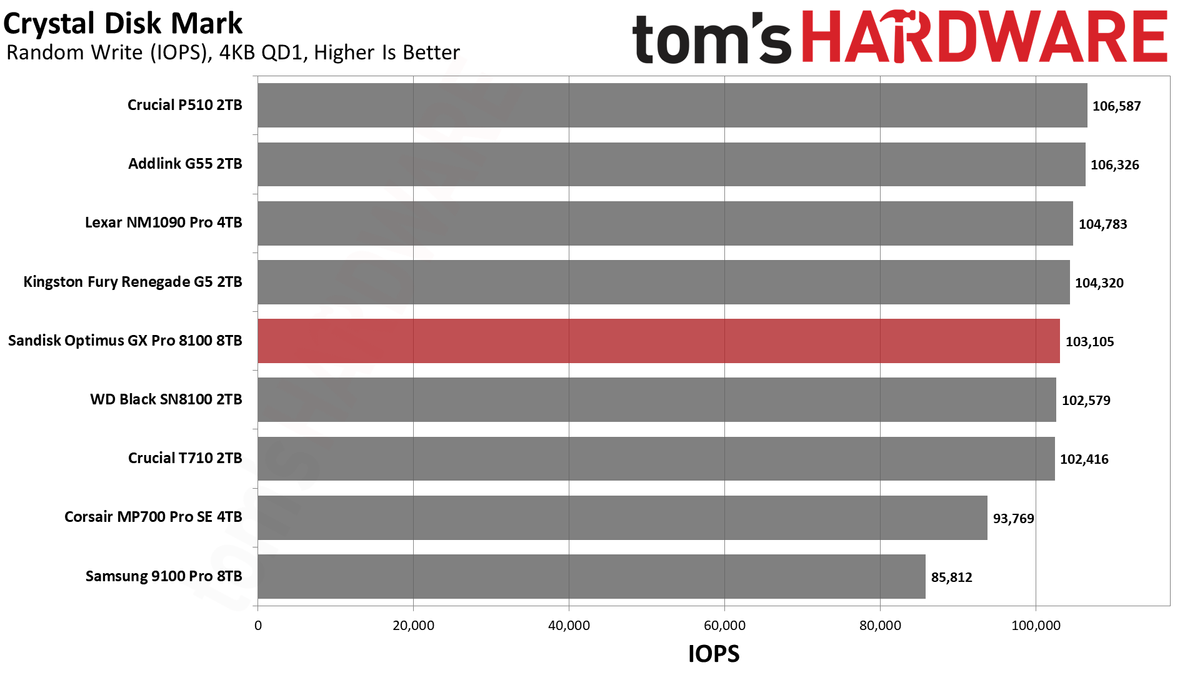 SanDisk Optimus GX Pro 8100 8TB SSD