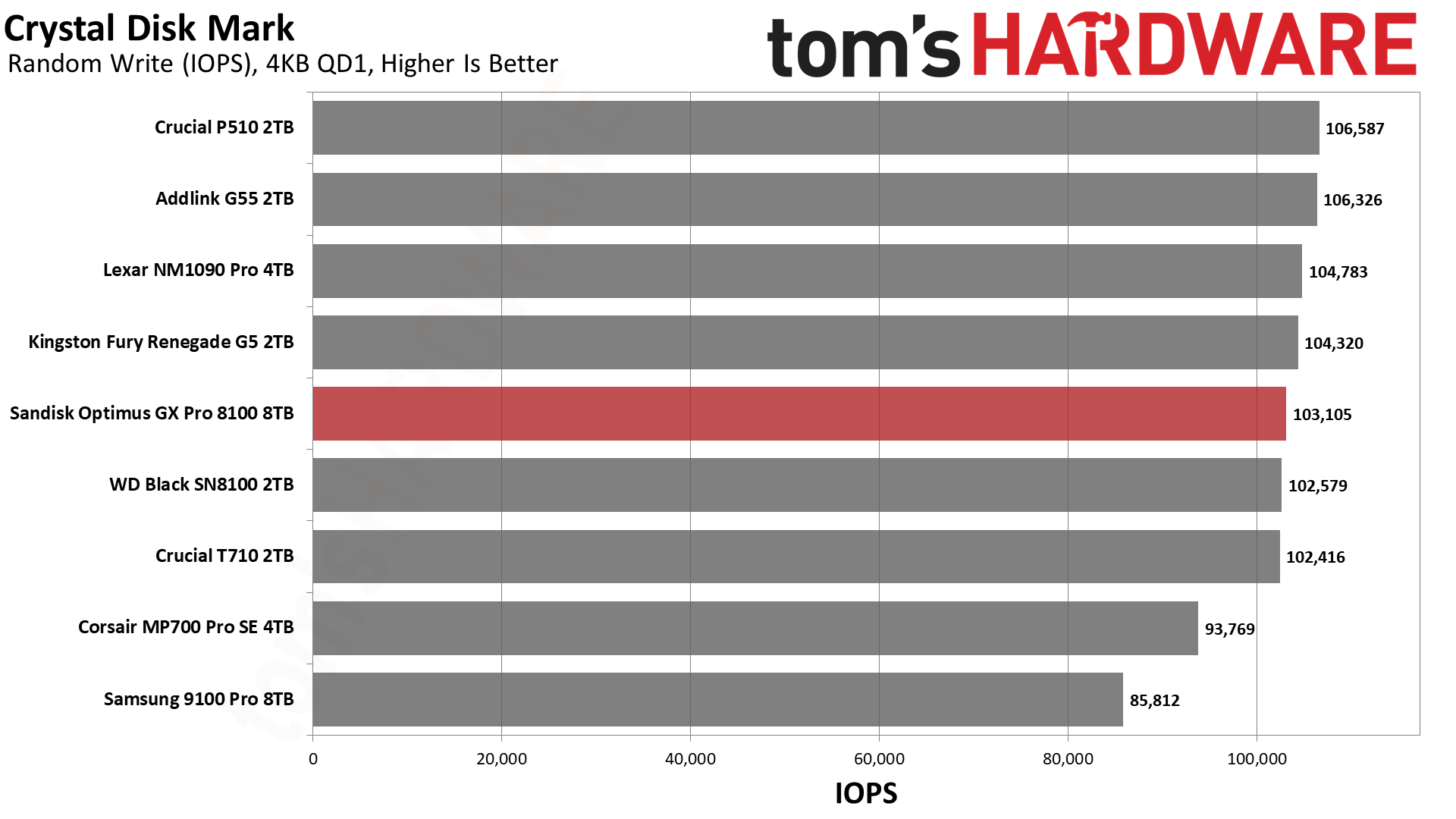 SanDisk Optimus GX Pro 8100 8TB SSD